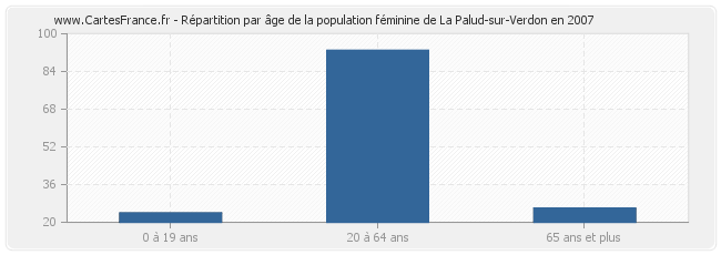 Répartition par âge de la population féminine de La Palud-sur-Verdon en 2007